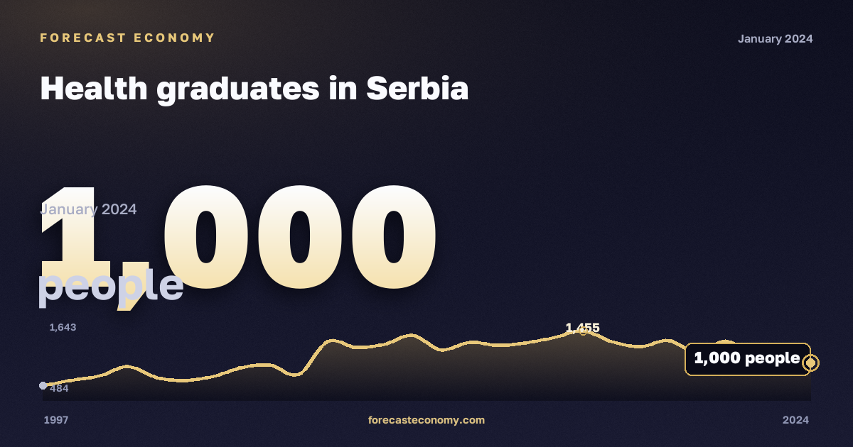 Health graduates in Serbia: dynamics chart 1997–2024, latest value 1,000 people, source Eurostat