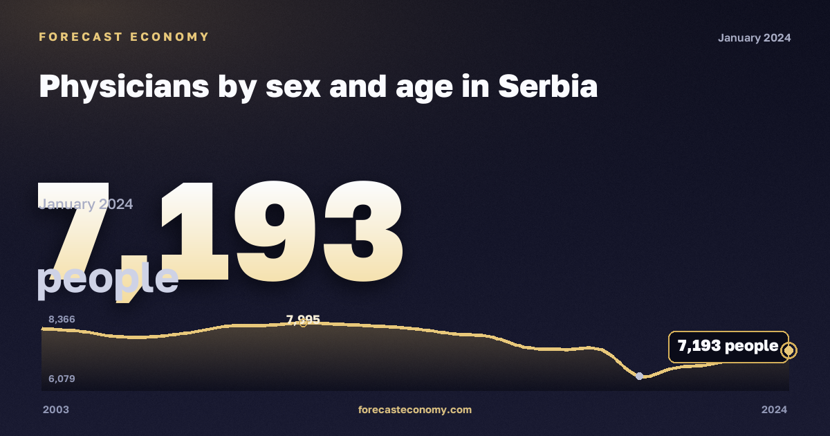 Численность врачей по полу и возрасту, человек, мужчины в Сербии: график динамики 2003–2024, последнее значение 7 193 человек, источник Евростат