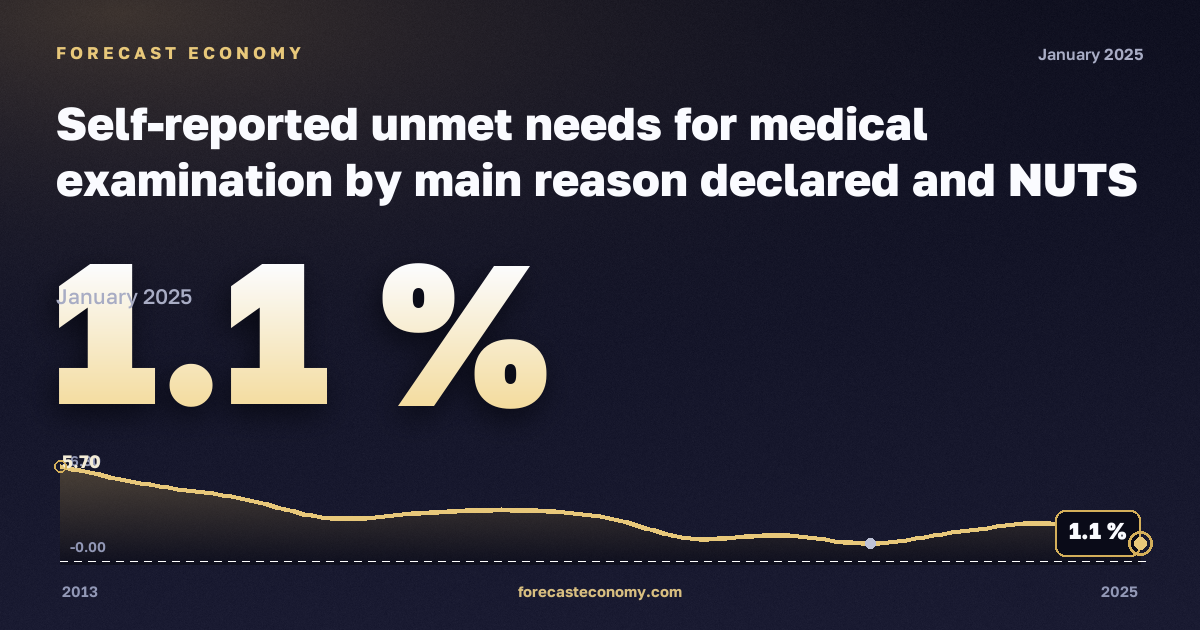 Неудовлетворённая потребность в медицинском осмотре по основной причине на региональном уровне, % в Сербии: график динамики 2013–2025, последнее значение 1,1 %, источник Евростат