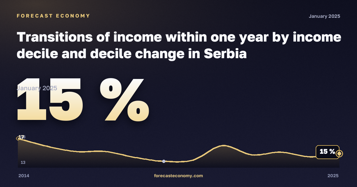 Переходы по доходам в течение года по децилям, % в Сербии: график динамики 2014–2025, последнее значение 15 %, источник Евростат