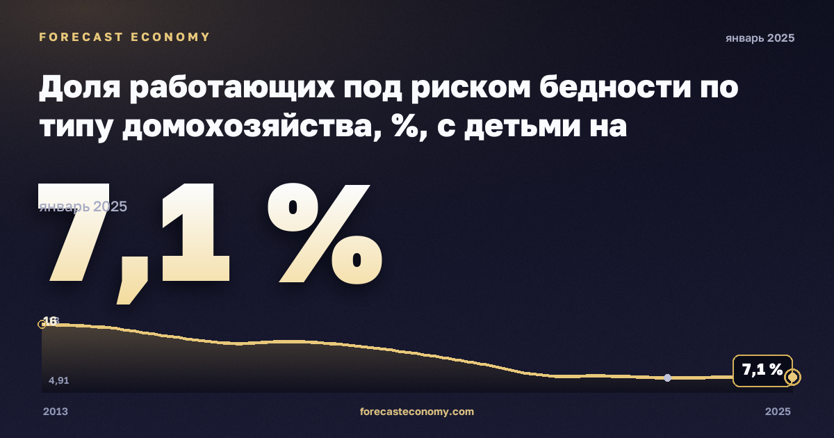 In-work at-risk-of-poverty rate by household type in Serbia: dynamics chart 2013–2025, latest value 7.1 %, source Eurostat