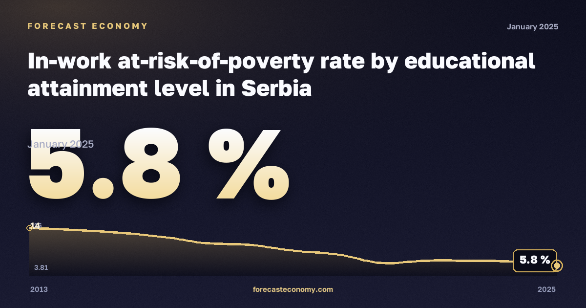 Доля работающих под риском бедности по уровню образования, %, среднее и послесреднее образование в Сербии: график динамики 2013–2025, последнее значение 5,8 %, источник Евростат