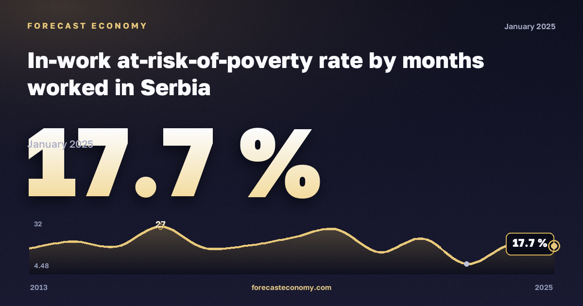 Доля работающих под риском бедности по числу отработанных месяцев, %, менее 1 года в Сербии: график динамики 2013–2025, последнее значение 17,7 %, источник Евростат