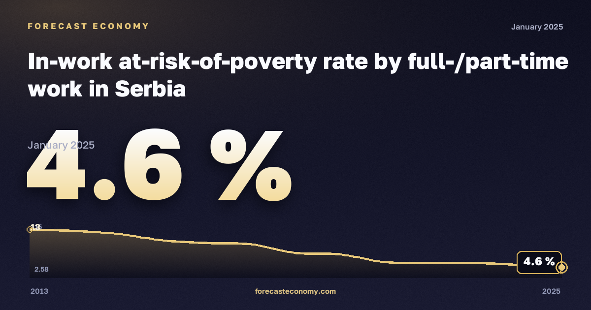 In-work at-risk-of-poverty rate by full-/part-time work in Serbia: dynamics chart 2013–2025, latest value 4.6 %, source Eurostat