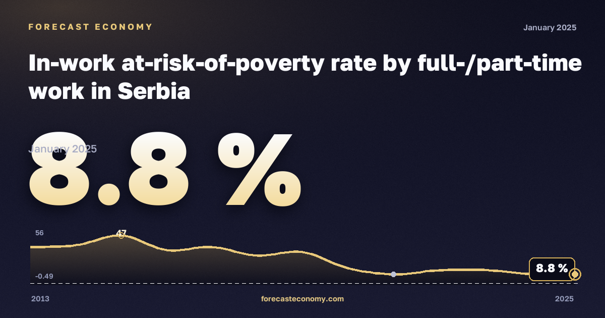 Доля работающих под риском бедности по полной и частичной занятости, %, частичная занятость в Сербии: график динамики 2013–2025, последнее значение 8,8 %, источник Евростат