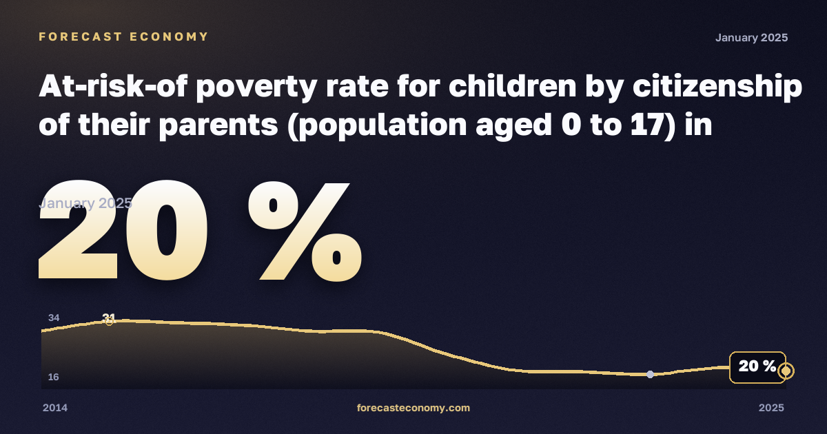 At-risk-of poverty rate for children by citizenship of their parents (population aged 0 to 17) in Serbia: dynamics chart 2014–2025, latest value 20 %, source Eurostat