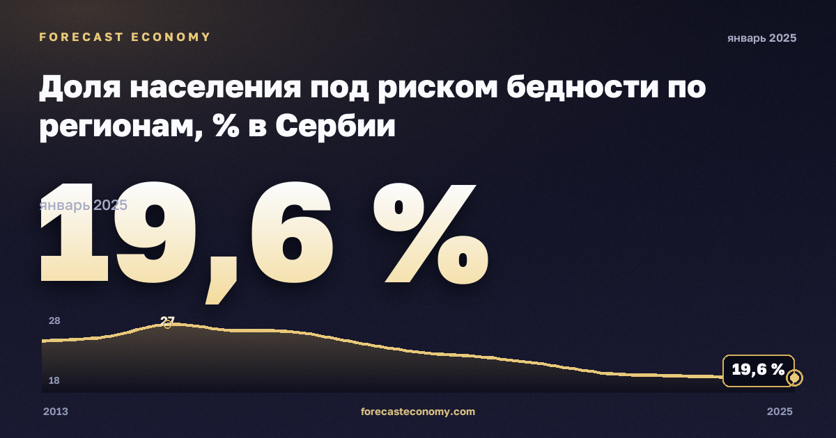 Доля населения под риском бедности по регионам, % в Сербии: график динамики 2013–2025, последнее значение 19,6 %, источник Евростат