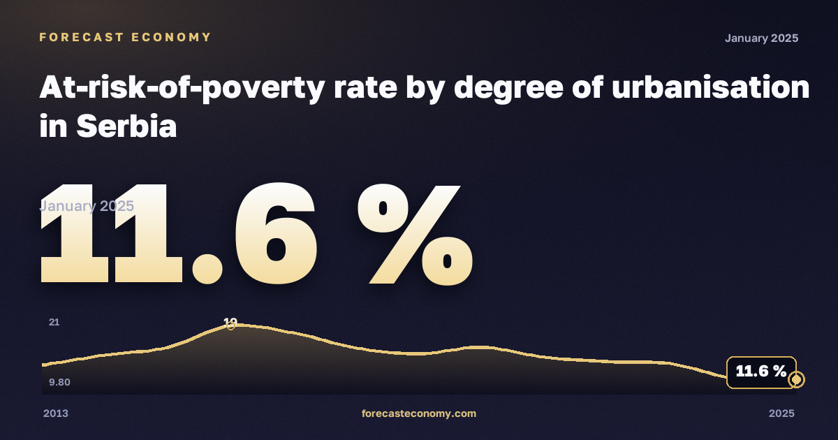 Доля населения под риском бедности по степени урбанизации, %, города в Сербии: график динамики 2013–2025, последнее значение 11,6 %, источник Евростат