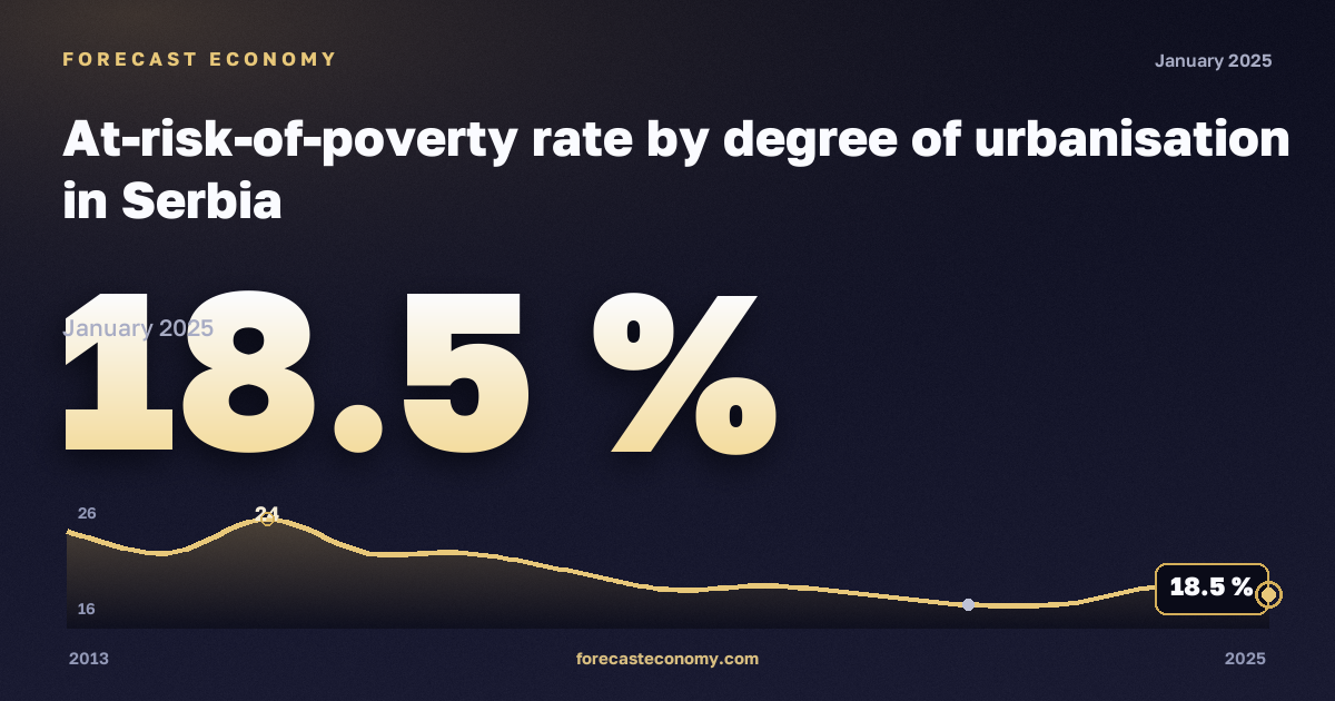 Доля населения под риском бедности по степени урбанизации, %, малые города и пригороды в Сербии: график динамики 2013–2025, последнее значение 18,5 %, источник Евростат