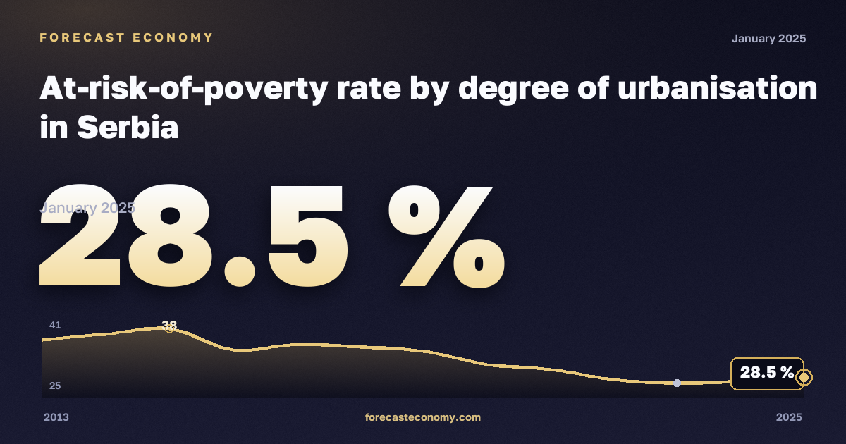 Доля населения под риском бедности по степени урбанизации, %, сельская местность в Сербии: график динамики 2013–2025, последнее значение 28,5 %, источник Евростат