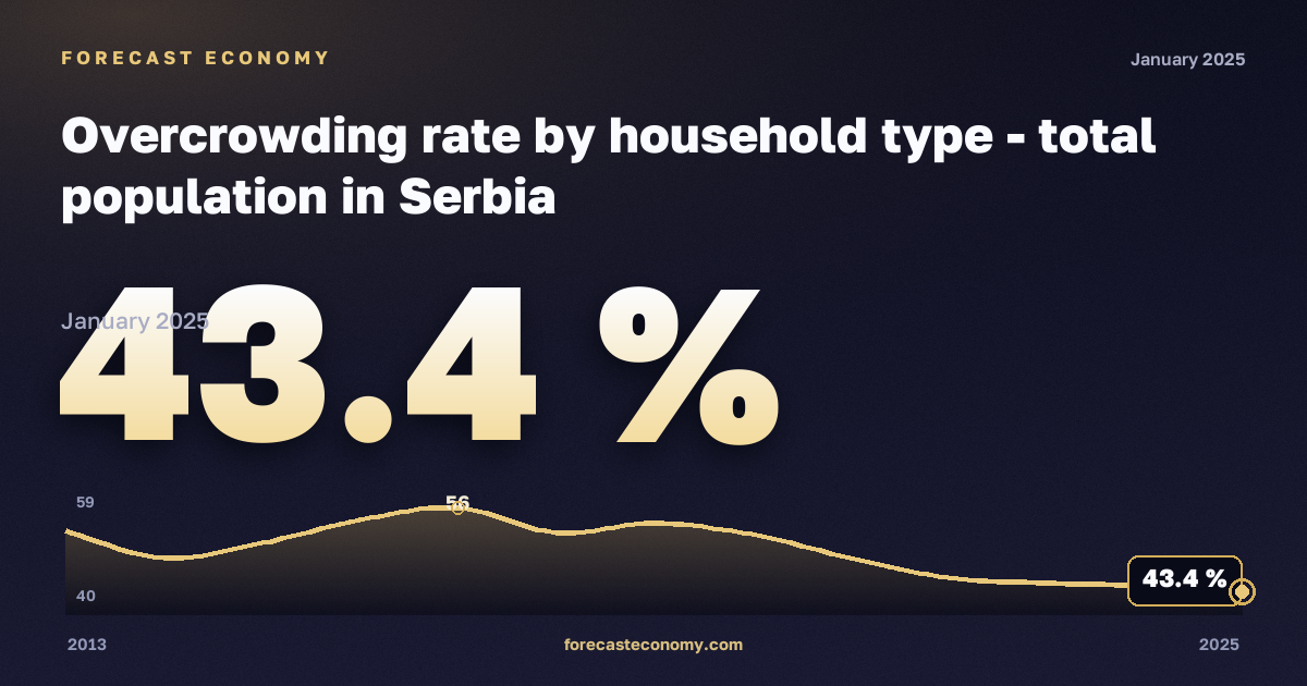 Доля населения в перенаселённом жилье по типу домохозяйства, %, три и более взрослых в Сербии: график динамики 2013–2025, последнее значение 43,4 %, источник Евростат