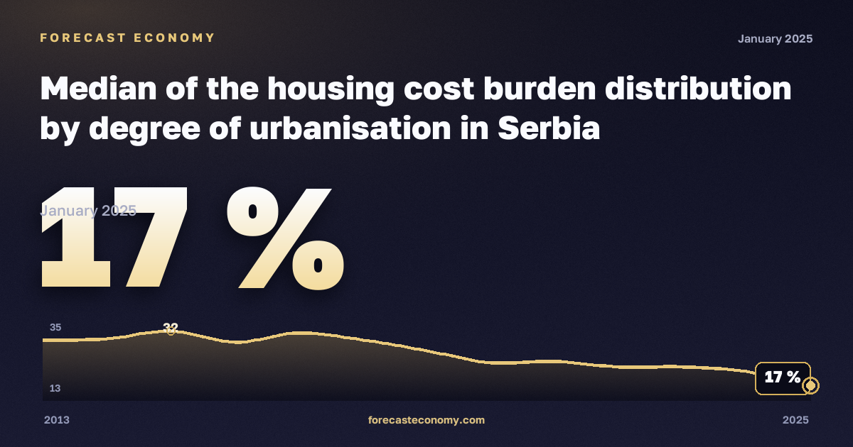 Медианная нагрузка расходов на жильё по типу населённого пункта, %, малые города и пригороды в Сербии: график динамики 2013–2025, последнее значение 17 %, источник Евростат