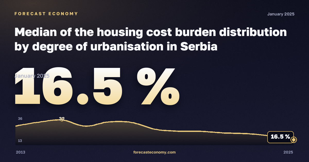 Медианная нагрузка расходов на жильё по типу населённого пункта, %, сельская местность в Сербии: график динамики 2013–2025, последнее значение 16,5 %, источник Евростат