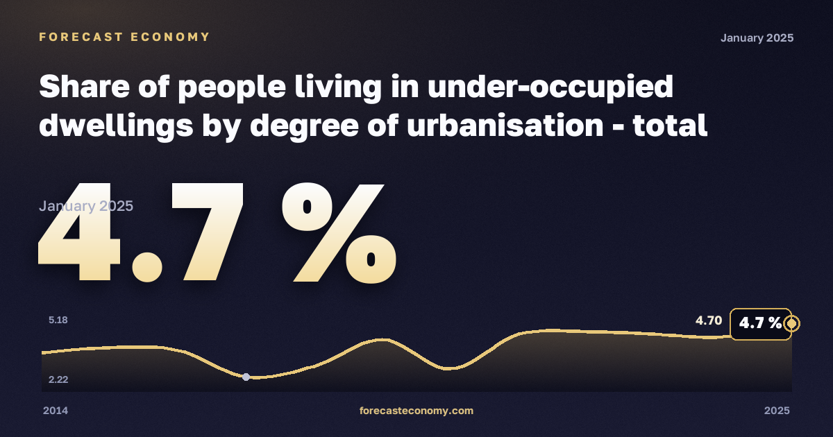 Доля населения в недозаселённом жилье по степени урбанизации, %, города в Сербии: график динамики 2014–2025, последнее значение 4,7 %, источник Евростат