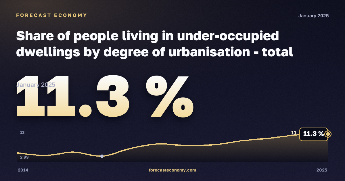 Доля населения в недозаселённом жилье по степени урбанизации, %, сельская местность в Сербии: график динамики 2014–2025, последнее значение 11,3 %, источник Евростат