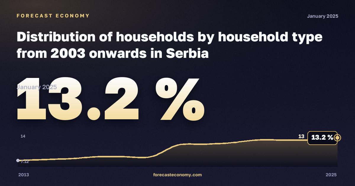 Распределение домохозяйств по типу, %, один мужчина в Сербии: график динамики 2013–2025, последнее значение 13,2 %, источник Евростат