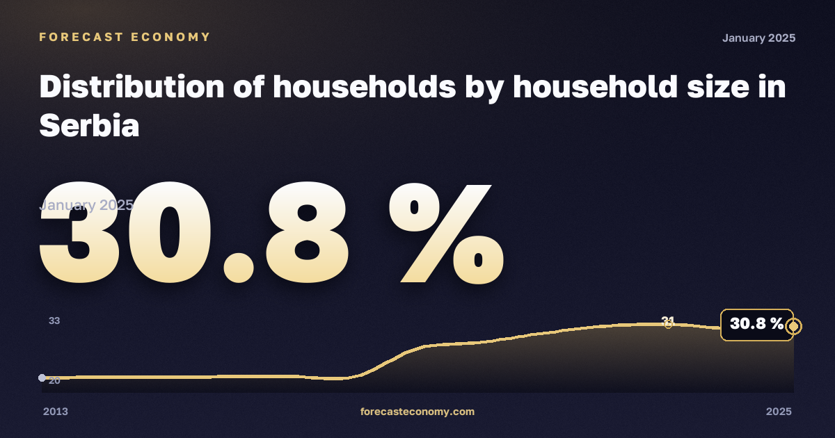Distribution of households by household size in Serbia: dynamics chart 2013–2025, latest value 30.8 %, source Eurostat