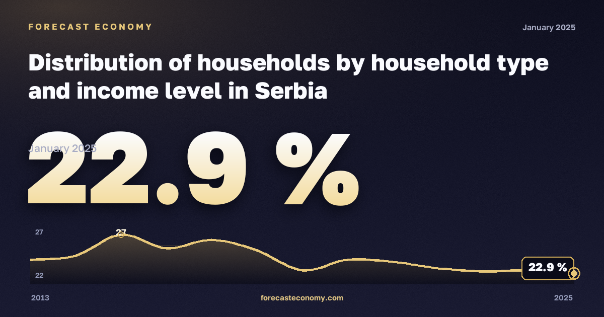Распределение домохозяйств по типу и уровню дохода, % в Сербии: график динамики 2013–2025, последнее значение 22,9 %, источник Евростат