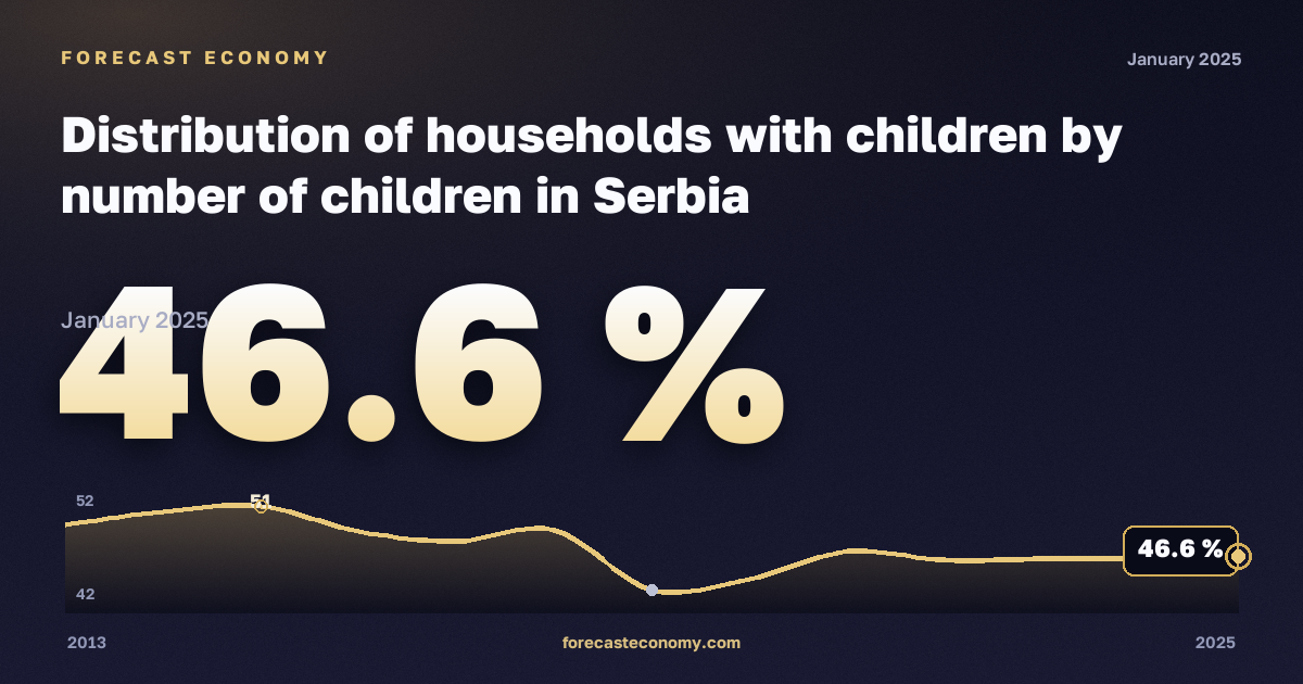 Домохозяйства с детьми по числу детей, % в Сербии: график динамики 2013–2025, последнее значение 46,6 %, источник Евростат