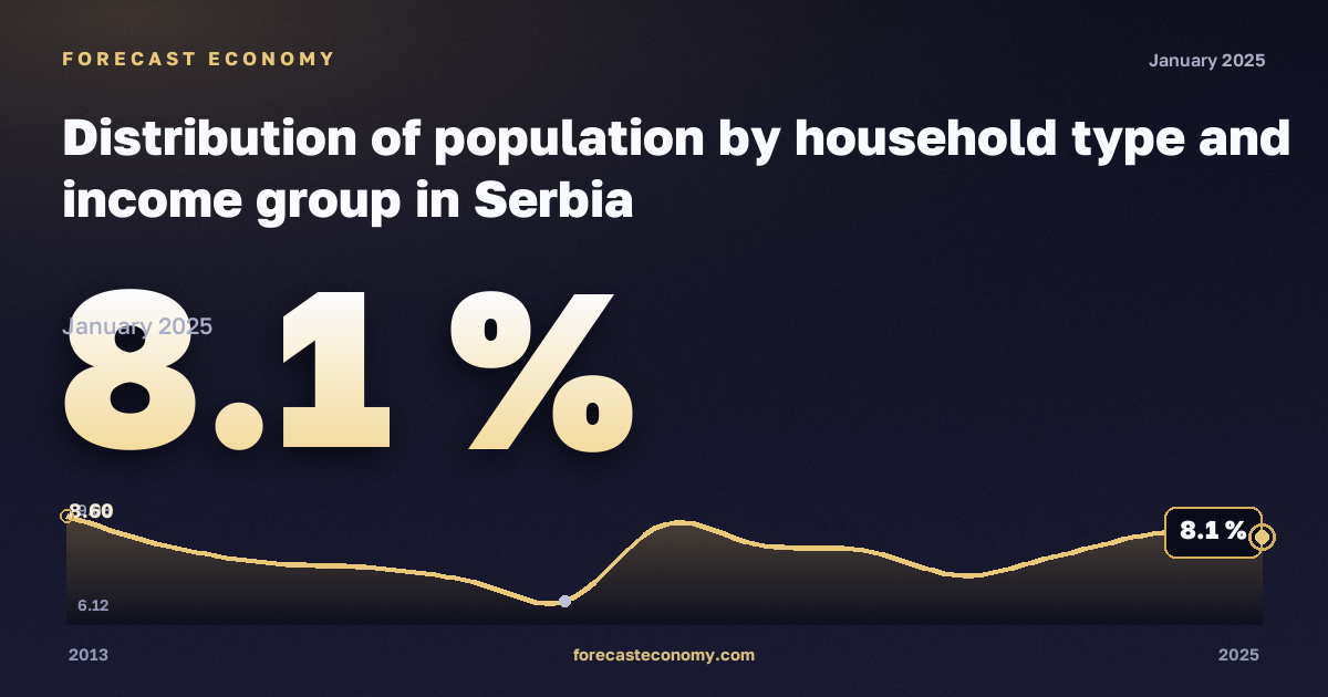 Распределение населения по типу домохозяйства и группе дохода, %, два взрослых младше 65 лет в Сербии: график динамики 2013–2025, последнее значение 8,1 %, источник Евростат
