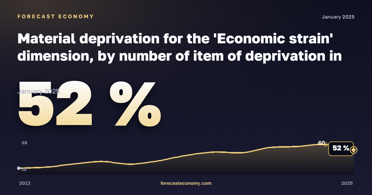 Материальные лишения, %, два взрослых, один ребёнок в Сербии: график динамики 2013–2025, последнее значение 52 %, источник Евростат
