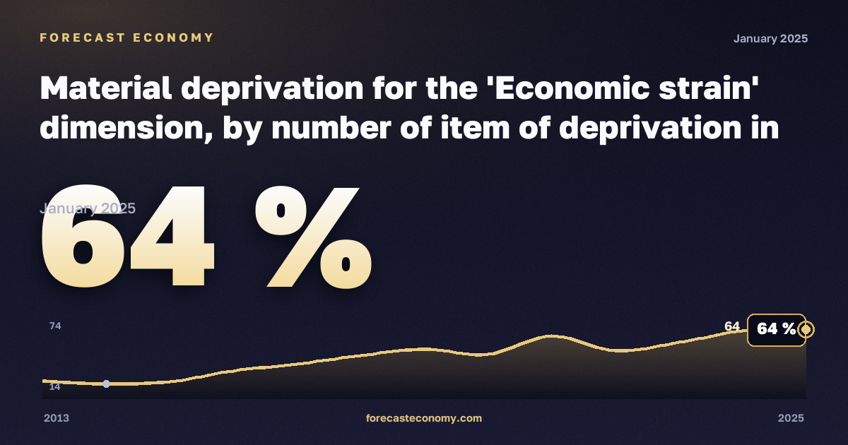 Material deprivation for the 'Economic strain' dimension, by number of item of deprivation in Serbia: dynamics chart 2013–2025, latest value 64 %, source Eurostat