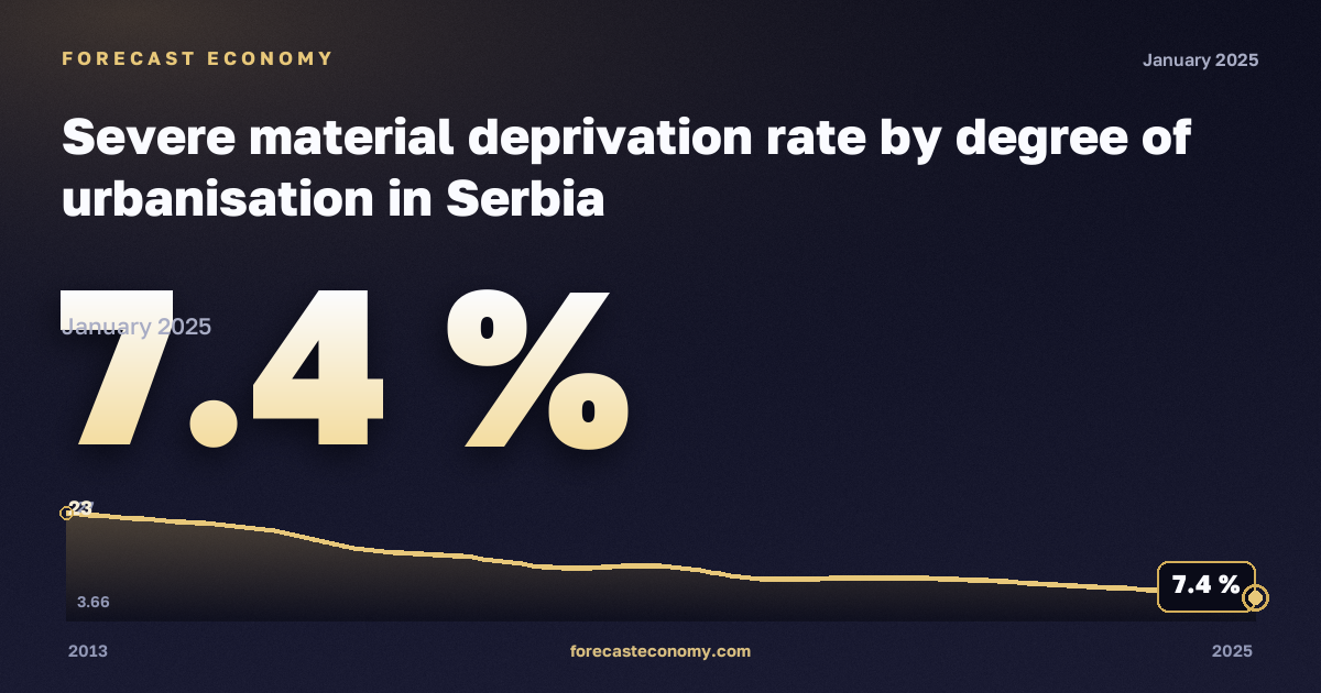 Тяжёлые материальные лишения по степени урбанизации, %, города в Сербии: график динамики 2013–2025, последнее значение 7,4 %, источник Евростат