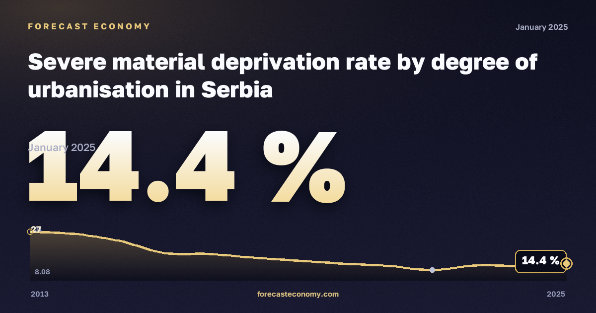 Тяжёлые материальные лишения по степени урбанизации, %, малые города и пригороды в Сербии: график динамики 2013–2025, последнее значение 14,4 %, источник Евростат