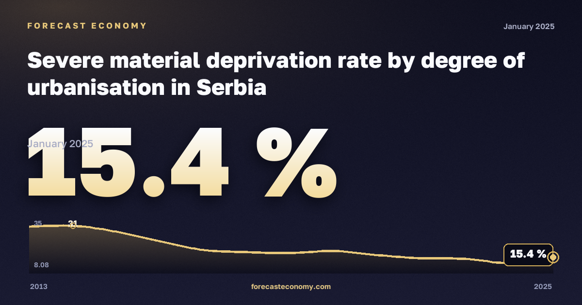 Severe material deprivation rate by degree of urbanisation in Serbia: dynamics chart 2013–2025, latest value 15.4 %, source Eurostat