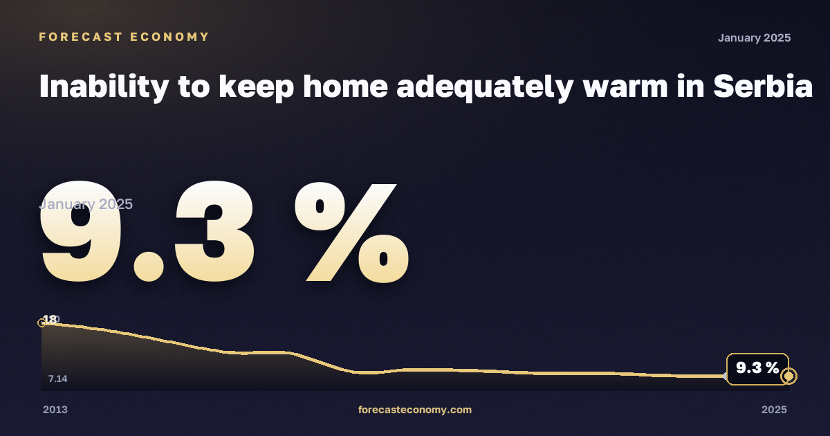 Невозможность поддерживать достаточный обогрев жилья, % в Сербии: график динамики 2013–2025, последнее значение 9,3 %, источник Евростат