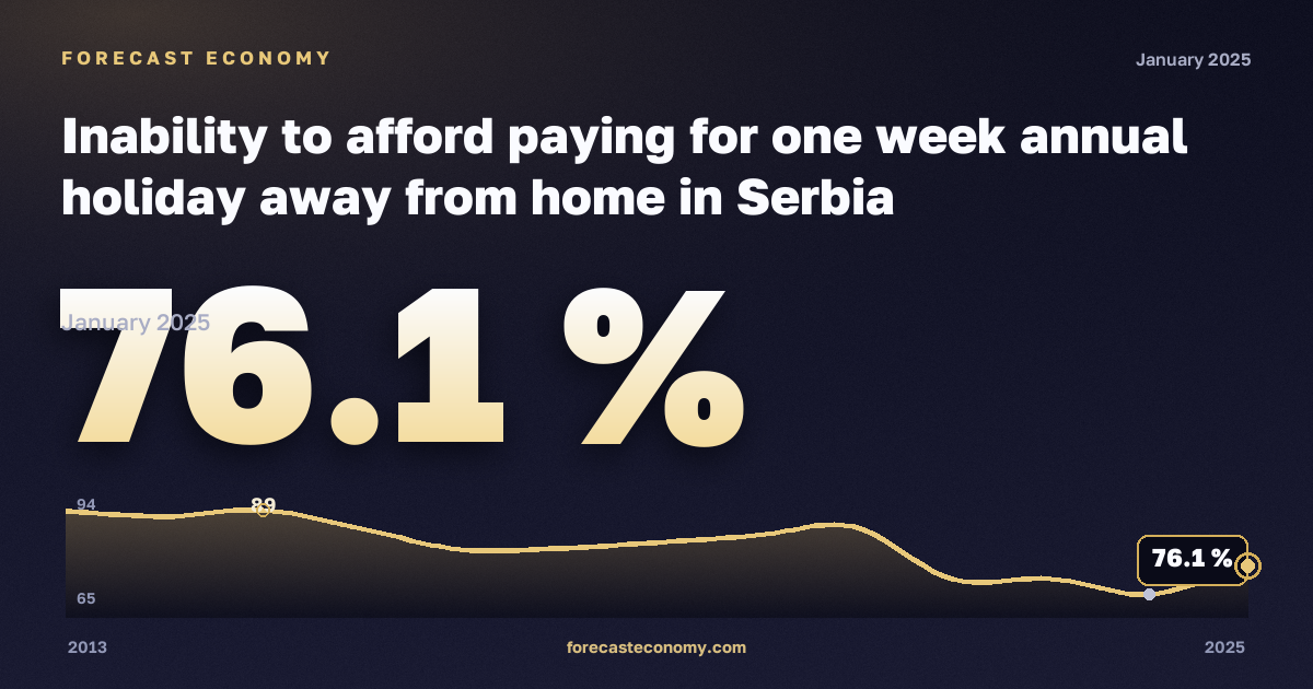 Невозможность оплатить недельный отпуск вне дома, % в Сербии: график динамики 2013–2025, последнее значение 76,1 %, источник Евростат