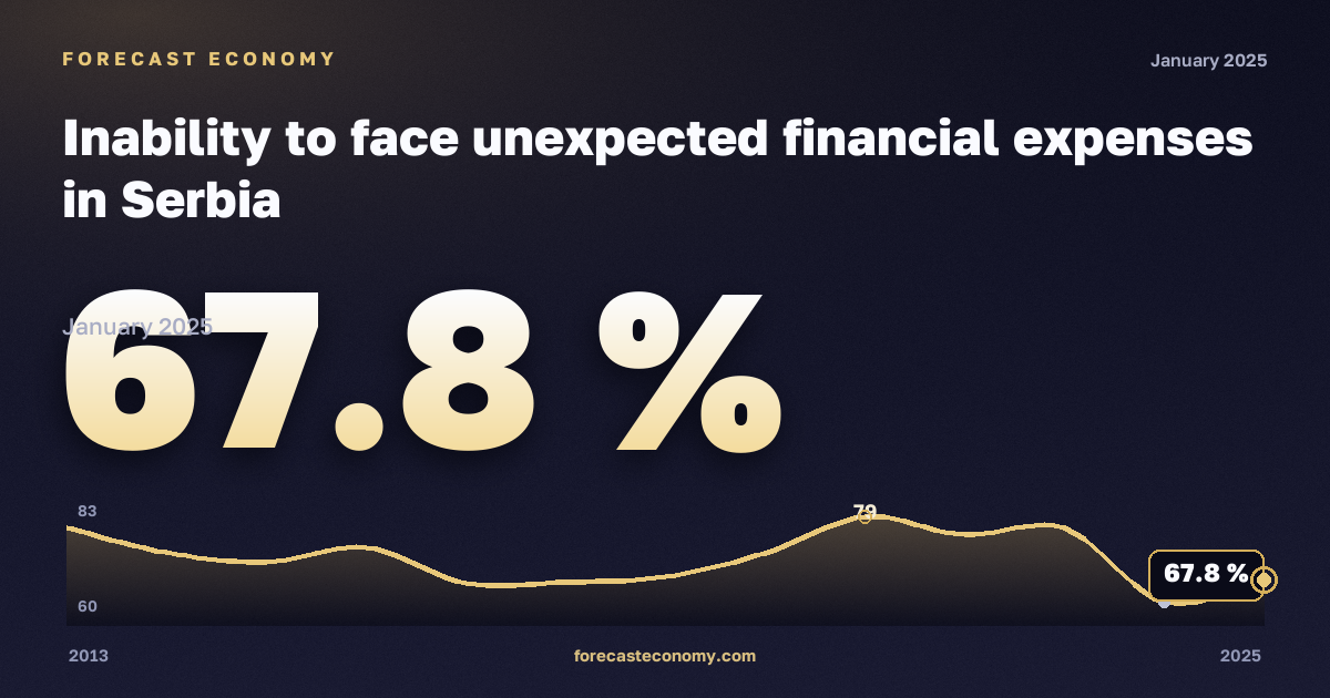 Неспособность справиться с непредвиденными расходами, % в Сербии: график динамики 2013–2025, последнее значение 67,8 %, источник Евростат