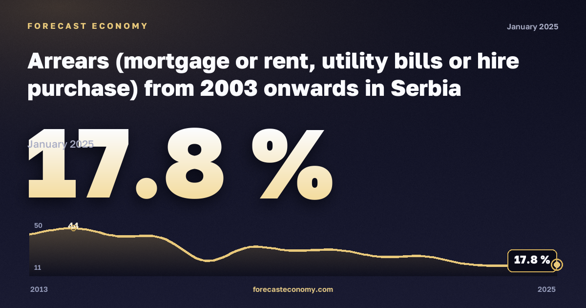Задолженность по ипотеке, аренде, коммунальным платежам или рассрочке, % в Сербии: график динамики 2013–2025, последнее значение 17,8 %, источник Евростат