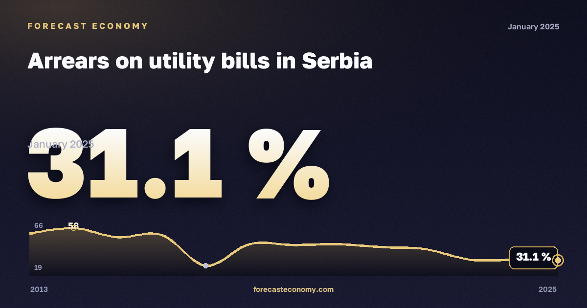 Задолженность по оплате коммунальных услуг, % в Сербии: график динамики 2013–2025, последнее значение 31,1 %, источник Евростат