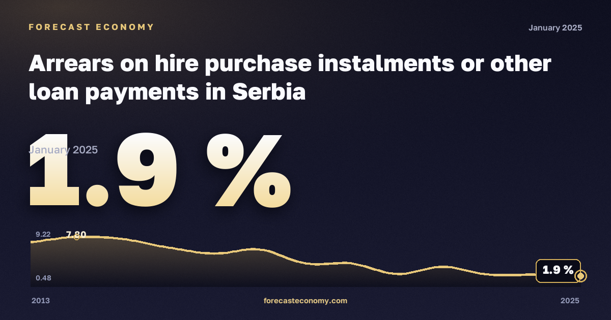 Arrears on hire purchase instalments or other loan payments in Serbia: dynamics chart 2013–2025, latest value 1.9 %, source Eurostat