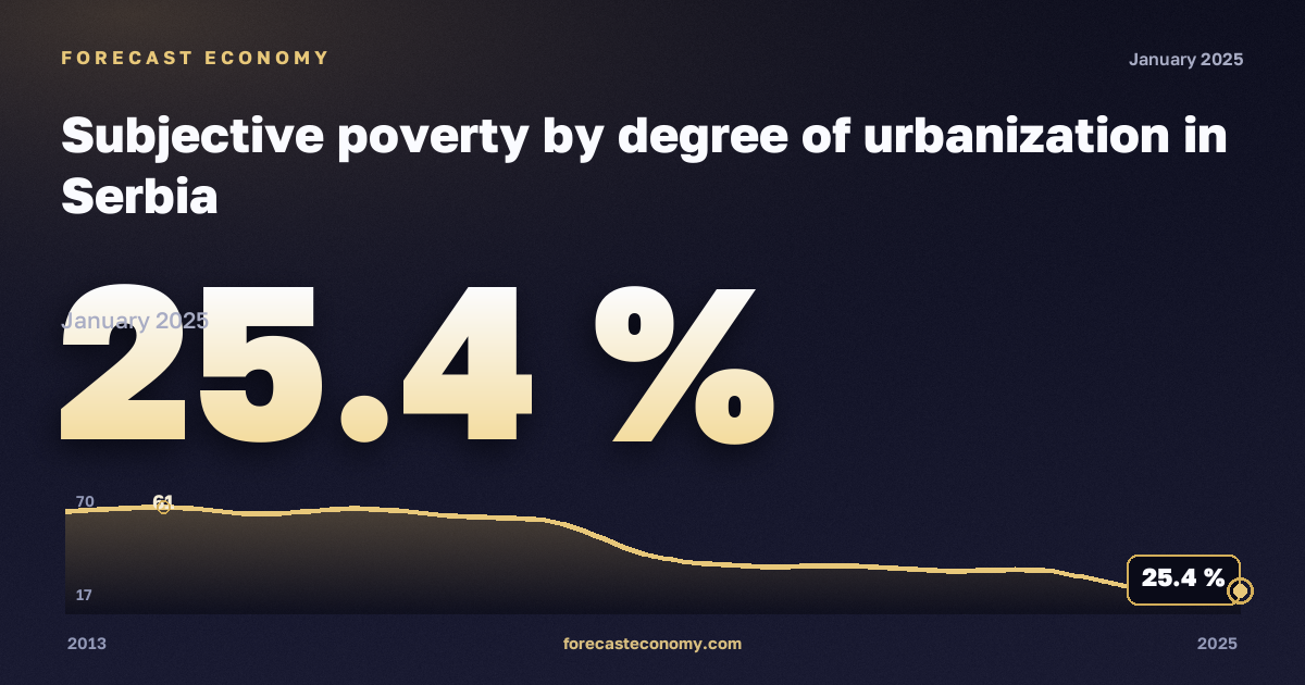 Субъективная бедность по степени урбанизации, %, города в Сербии: график динамики 2013–2025, последнее значение 25,4 %, источник Евростат