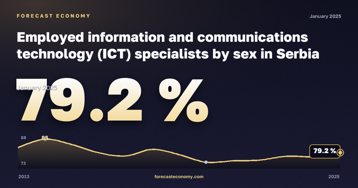 Занятые специалисты в сфере информационных технологий по полу, %, мужчины в Сербии: график динамики 2013–2025, последнее значение 79,2 %, источник Евростат