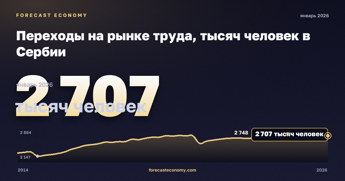 Переходы на рынке труда, тысяч человек в Сербии: график динамики 2014–2026, последнее значение 2 707 тысяч человек, источник Евростат
