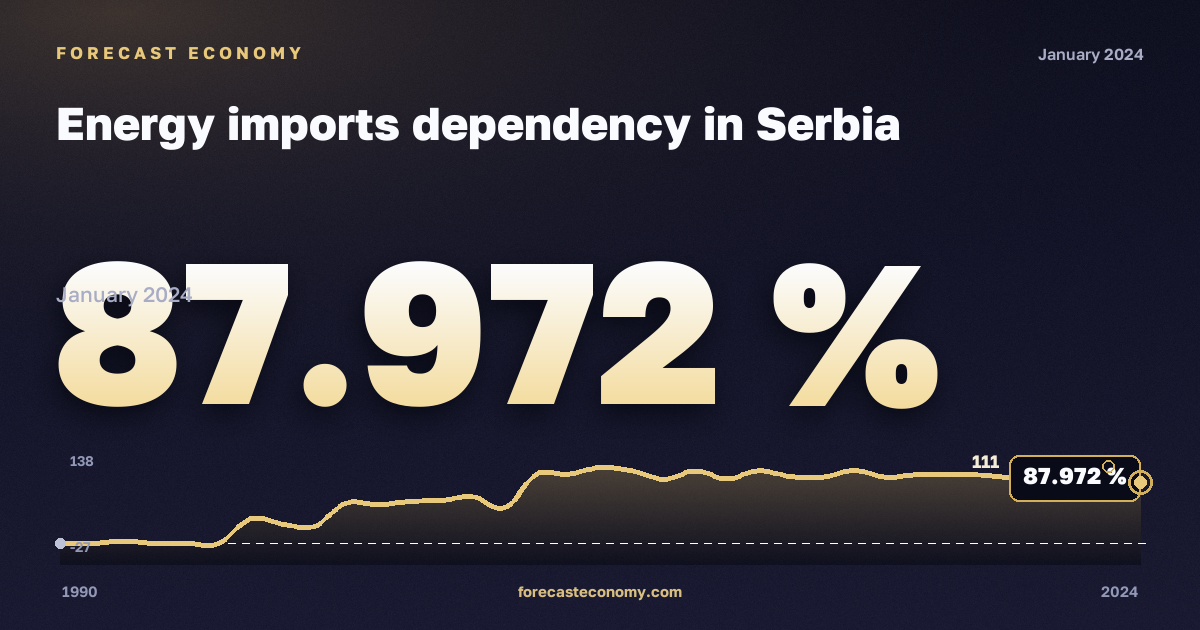 Зависимость от импорта энергоресурсов, %, прочий битуминозный уголь в Сербии: график динамики 1990–2024, последнее значение 87,972 %, источник Евростат