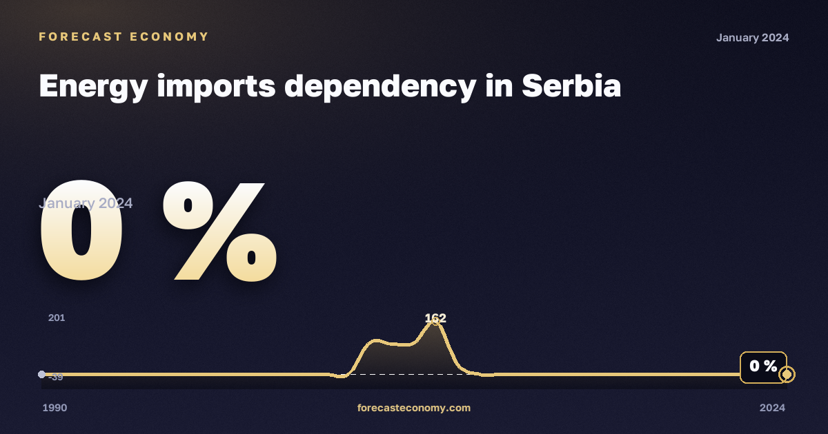 Зависимость от импорта энергоресурсов, %, суббитуминозный уголь в Сербии: график динамики 1990–2024, последнее значение 0 %, источник Евростат