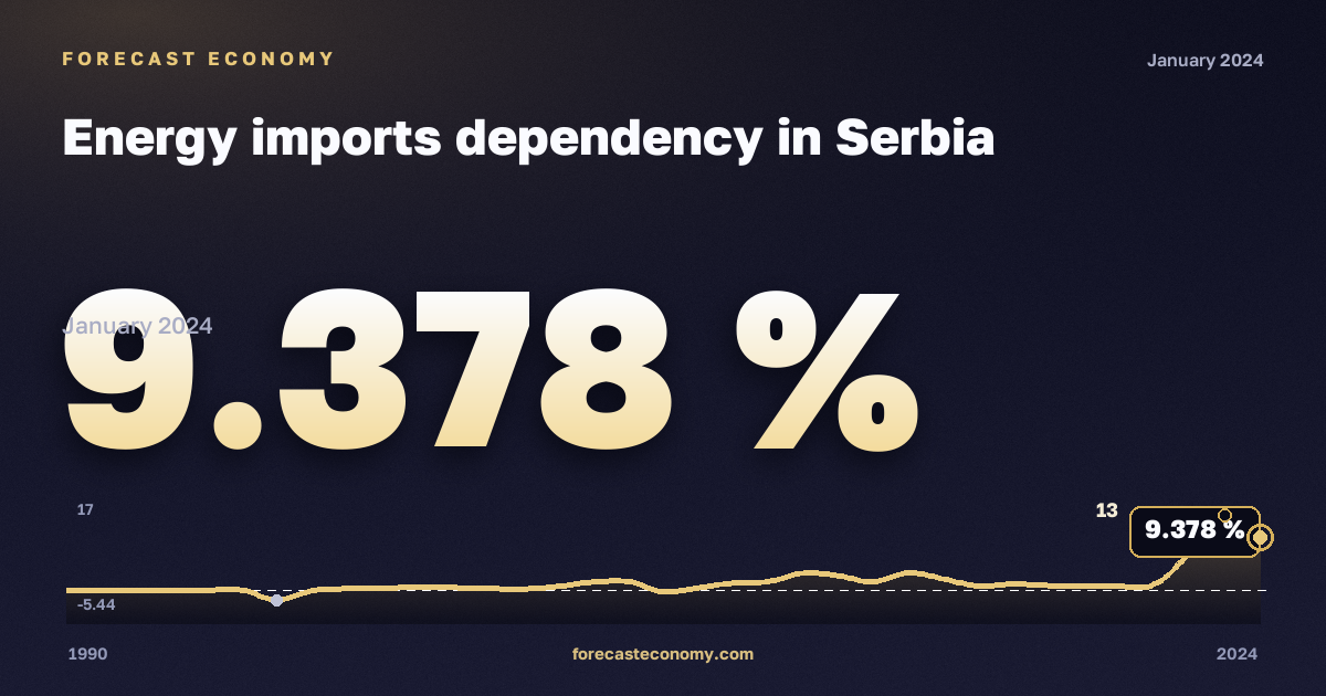 Зависимость от импорта энергоресурсов, %, лигнит в Сербии: график динамики 1990–2024, последнее значение 9,378 %, источник Евростат
