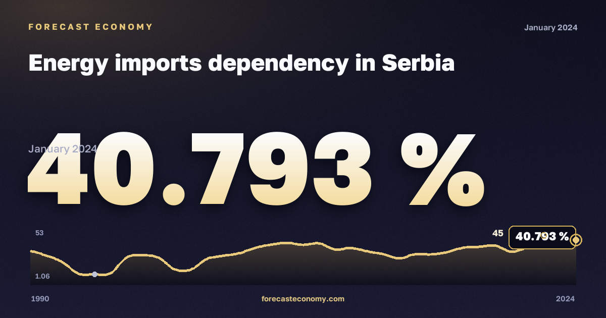 Зависимость от импорта энергоресурсов, %, все энергоносители в Сербии: график динамики 1990–2024, последнее значение 40,793 %, источник Евростат