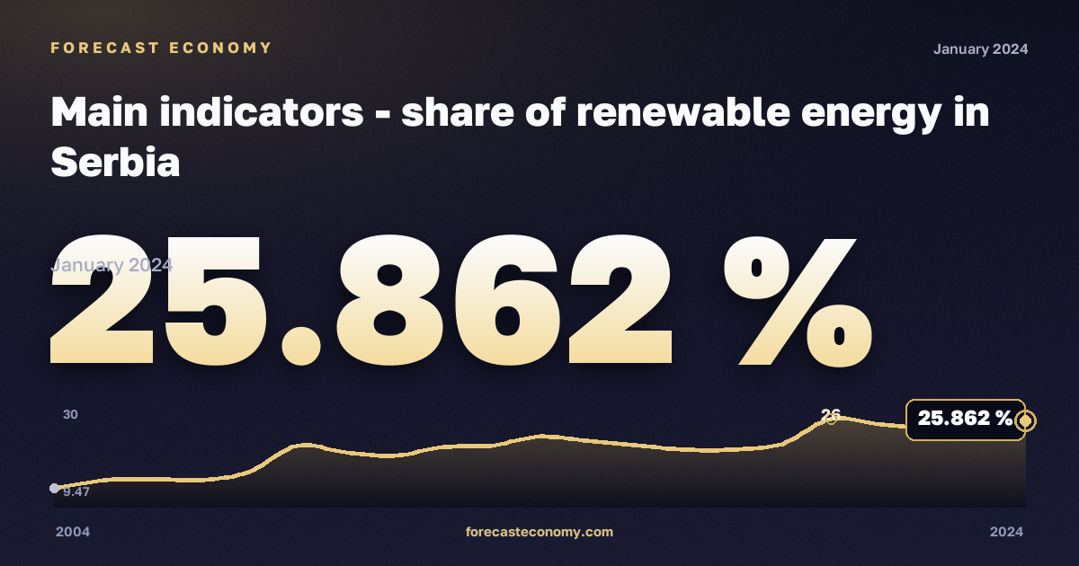 Доля возобновляемой энергии, %, возобновляемые источники в Сербии: график динамики 2004–2024, последнее значение 25,862 %, источник Евростат