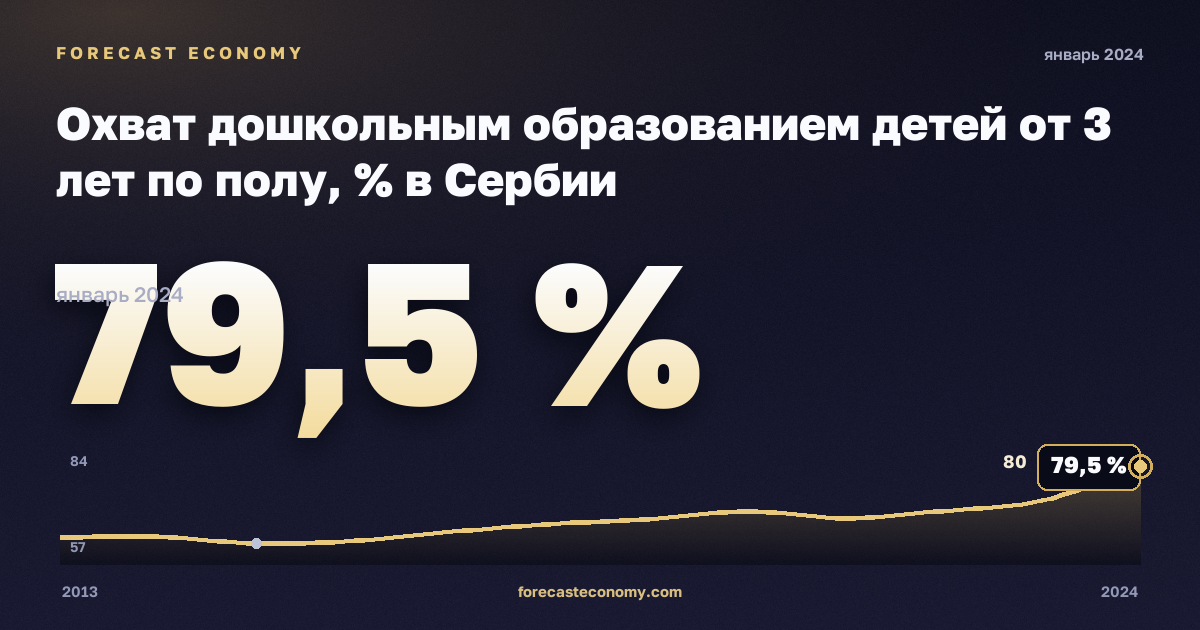 Participation in early childhood education by sex (children aged 3 and over) in Serbia: dynamics chart 2013–2024, latest value 79.5 %, source Eurostat