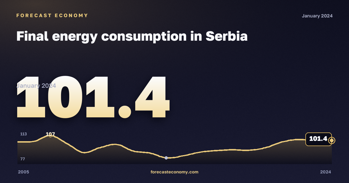 Конечное потребление энергии, индекс (2005 = 100) в Сербии: график динамики 2005–2024, последнее значение 101,4, источник Евростат