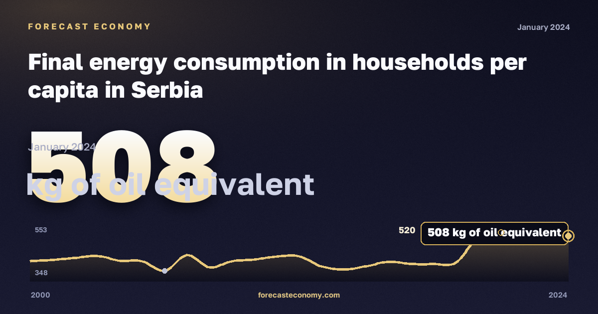 Конечное потребление энергии домохозяйствами на душу населения, кг н. э. в Сербии: график динамики 2000–2024, последнее значение 508 кг н. э., источник Евростат