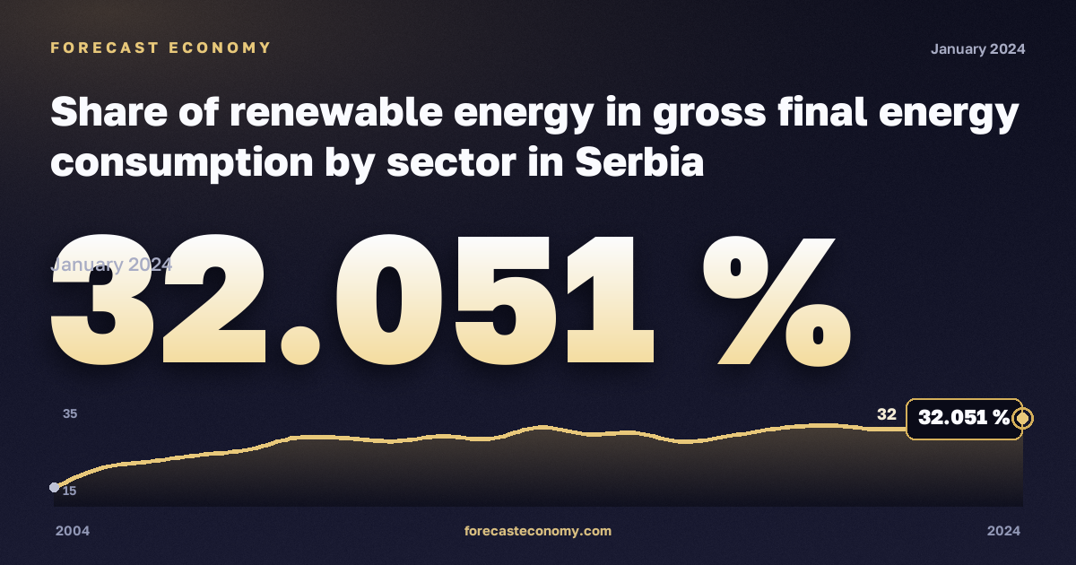 Доля возобновляемой энергии в конечном потреблении, %, ВИЭ в электроэнергии в Сербии: график динамики 2004–2024, последнее значение 32,051 %, источник Евростат