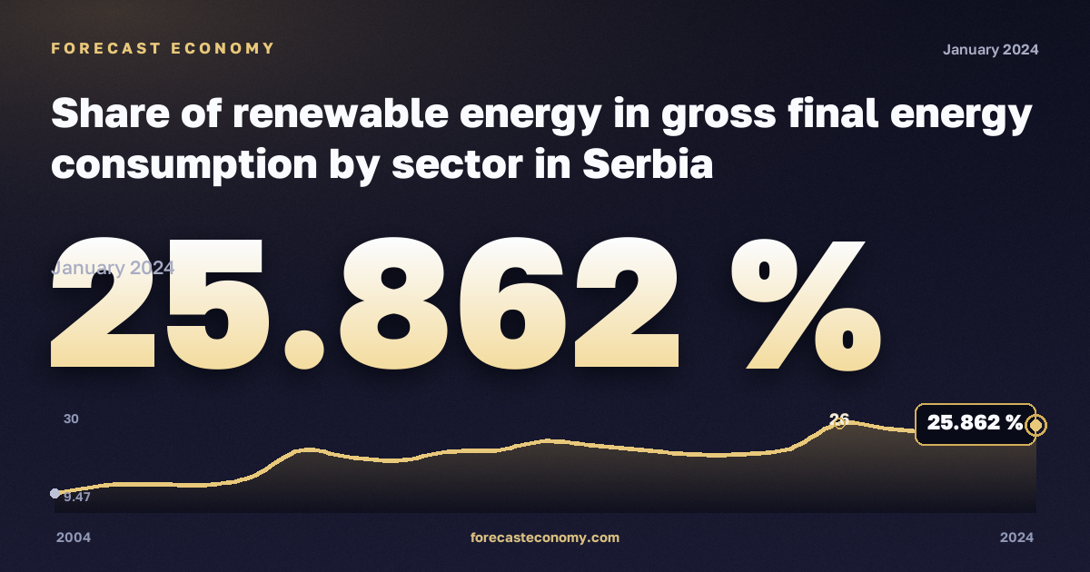 Доля возобновляемой энергии в конечном потреблении, %, возобновляемые источники в Сербии: график динамики 2004–2024, последнее значение 25,862 %, источник Евростат