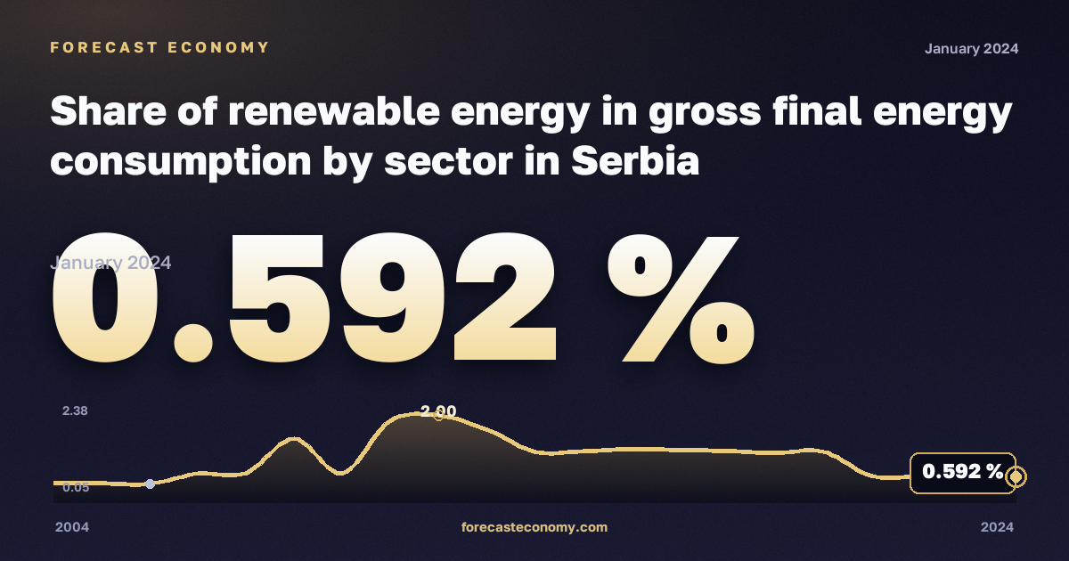 Доля возобновляемой энергии в конечном потреблении, %, ВИЭ на транспорте в Сербии: график динамики 2004–2024, последнее значение 0,592 %, источник Евростат