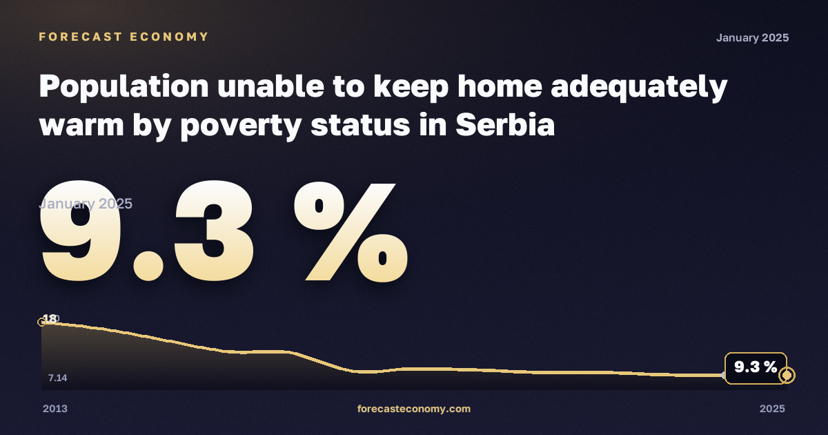 Population unable to keep home adequately warm by poverty status in Serbia: dynamics chart 2013–2025, latest value 9.3 %, source Eurostat